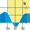 Anderson Bay tide chart for Wednesday, June 5, 2024