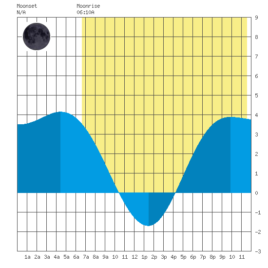 Anderson Bay tide chart for Thursday, June 6, 2024
