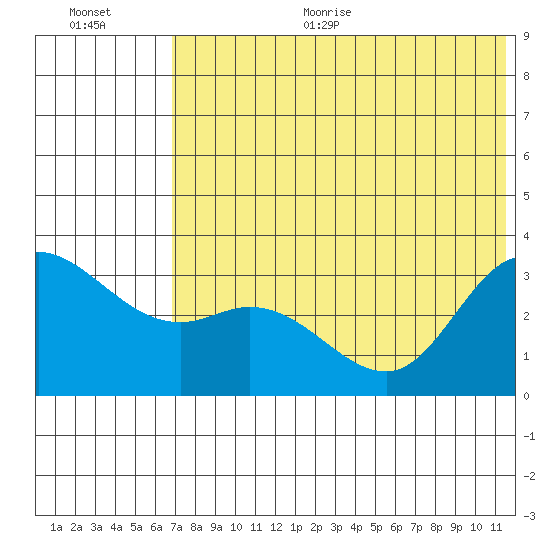 Anderson Bay tide chart for Thursday, July 11, 2024