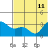 Anderson Bay tide chart for Thursday, July 11, 2024