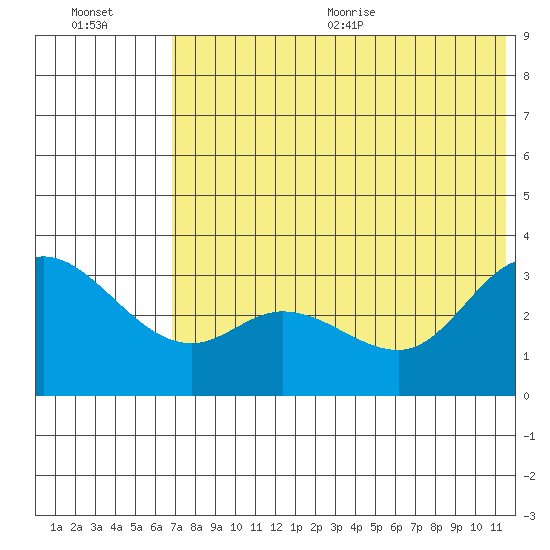 Anderson Bay tide chart for Friday, July 12, 2024