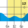 Anderson Bay tide chart for Friday, July 12, 2024