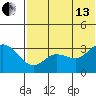 Anderson Bay tide chart for Saturday, July 13, 2024