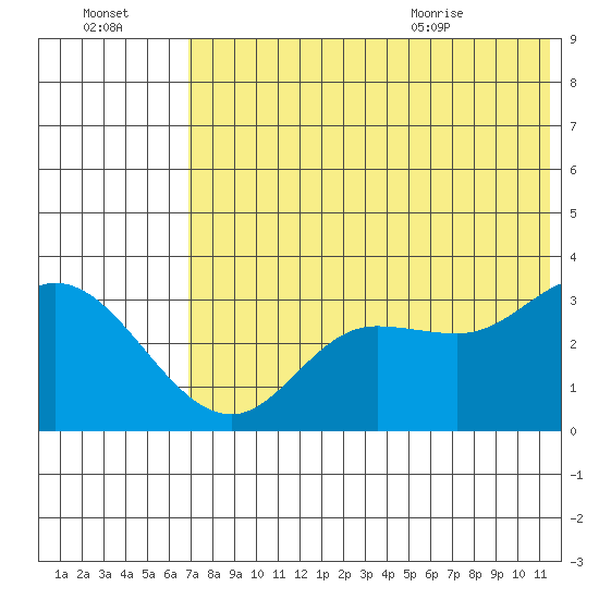 Anderson Bay tide chart for Sunday, July 14, 2024