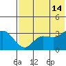 Anderson Bay tide chart for Sunday, July 14, 2024