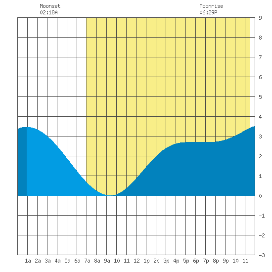 Anderson Bay tide chart for Monday, July 15, 2024
