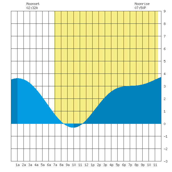 Anderson Bay tide chart for Tuesday, July 16, 2024