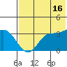 Anderson Bay tide chart for Tuesday, July 16, 2024