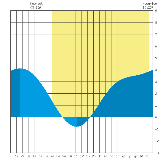 Anderson Bay tide chart for Thursday, July 18, 2024
