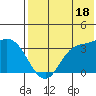 Anderson Bay tide chart for Thursday, July 18, 2024