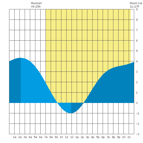Anderson Bay tide chart for Friday, July 19, 2024