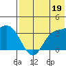Anderson Bay tide chart for Friday, July 19, 2024