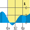 Anderson Bay tide chart for Monday, July 1, 2024