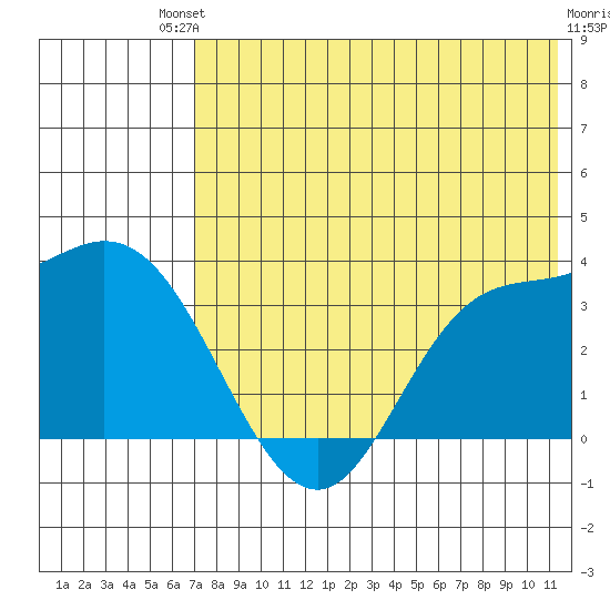 Anderson Bay tide chart for Saturday, July 20, 2024