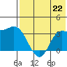 Anderson Bay tide chart for Monday, July 22, 2024
