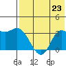 Anderson Bay tide chart for Tuesday, July 23, 2024