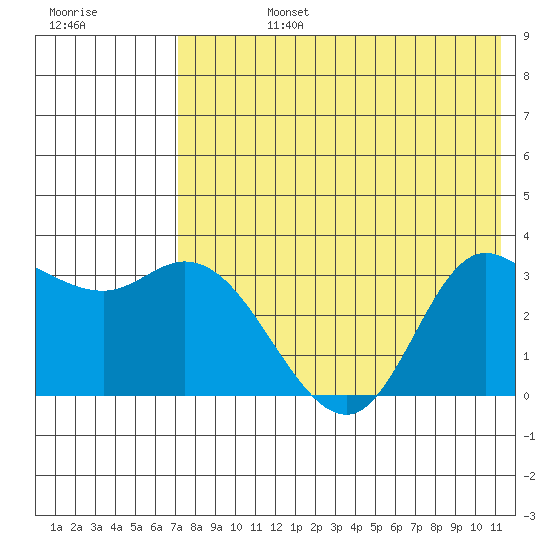 Anderson Bay tide chart for Wednesday, July 24, 2024