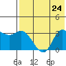 Anderson Bay tide chart for Wednesday, July 24, 2024