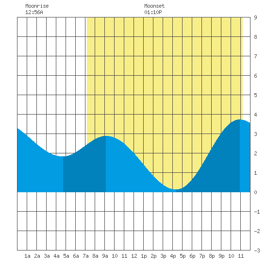 Anderson Bay tide chart for Thursday, July 25, 2024