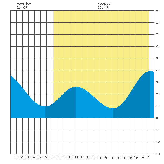 Anderson Bay tide chart for Friday, July 26, 2024