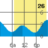 Anderson Bay tide chart for Friday, July 26, 2024
