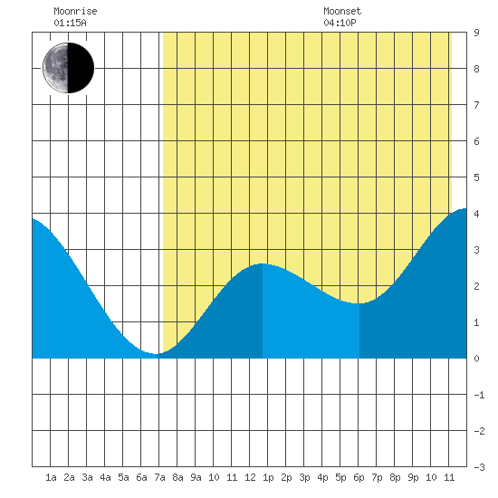 Anderson Bay tide chart for Saturday, July 27, 2024