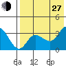 Anderson Bay tide chart for Saturday, July 27, 2024