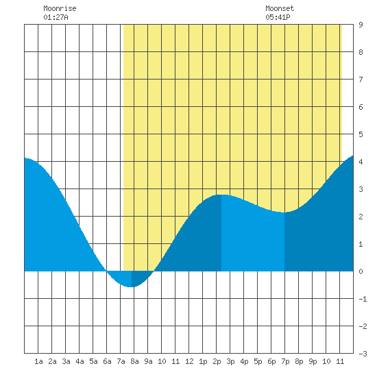 Anderson Bay tide chart for Sunday, July 28, 2024