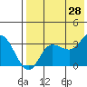 Anderson Bay tide chart for Sunday, July 28, 2024