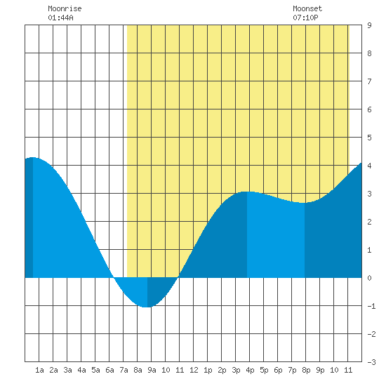 Anderson Bay tide chart for Monday, July 29, 2024