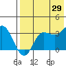 Anderson Bay tide chart for Monday, July 29, 2024