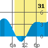 Anderson Bay tide chart for Wednesday, July 31, 2024