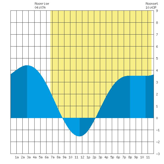 Anderson Bay tide chart for Wednesday, July 3, 2024