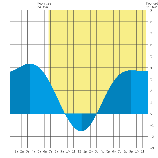Anderson Bay tide chart for Thursday, July 4, 2024