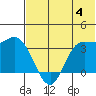 Anderson Bay tide chart for Thursday, July 4, 2024