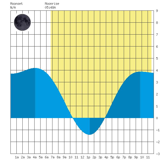 Anderson Bay tide chart for Friday, July 5, 2024