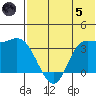 Anderson Bay tide chart for Friday, July 5, 2024