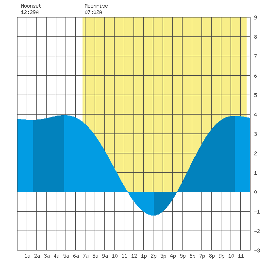 Anderson Bay tide chart for Saturday, July 6, 2024