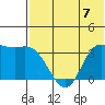Anderson Bay tide chart for Sunday, July 7, 2024