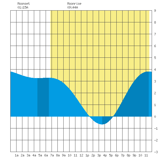 Anderson Bay tide chart for Monday, July 8, 2024