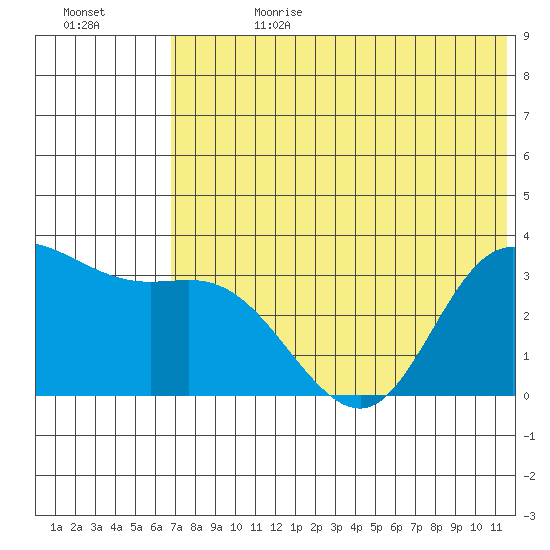 Anderson Bay tide chart for Tuesday, July 9, 2024