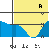 Anderson Bay tide chart for Tuesday, July 9, 2024