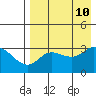 Anderson Bay tide chart for Saturday, August 10, 2024