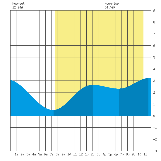 Anderson Bay tide chart for Sunday, August 11, 2024