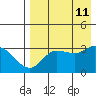 Anderson Bay tide chart for Sunday, August 11, 2024