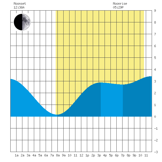 Anderson Bay tide chart for Monday, August 12, 2024