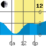Anderson Bay tide chart for Monday, August 12, 2024