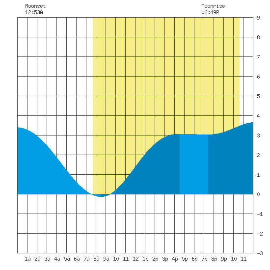 Anderson Bay tide chart for Tuesday, August 13, 2024