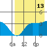 Anderson Bay tide chart for Tuesday, August 13, 2024