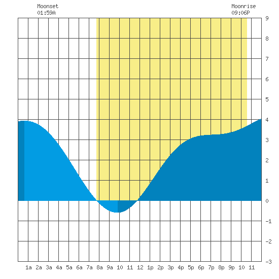 Anderson Bay tide chart for Thursday, August 15, 2024